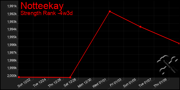 Last 31 Days Graph of Notteekay