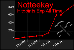 Total Graph of Notteekay