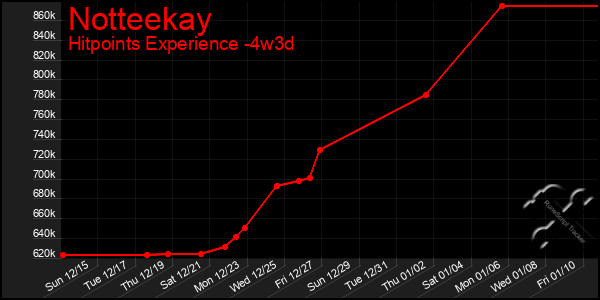 Last 31 Days Graph of Notteekay