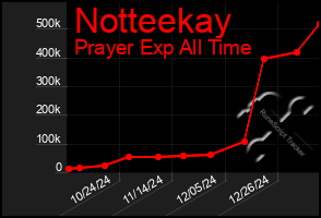 Total Graph of Notteekay