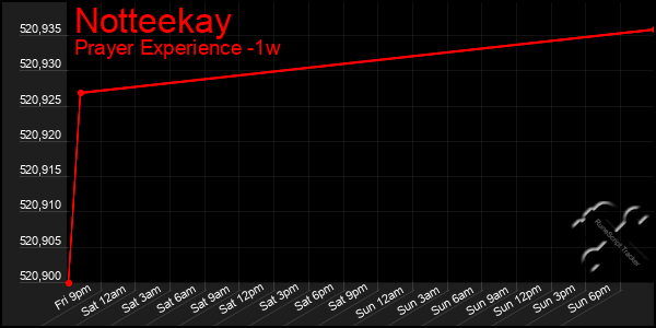 Last 7 Days Graph of Notteekay