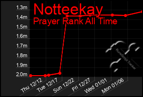 Total Graph of Notteekay