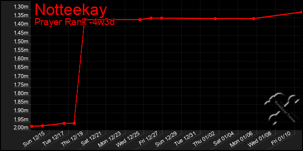 Last 31 Days Graph of Notteekay