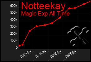 Total Graph of Notteekay