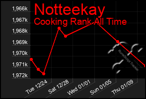 Total Graph of Notteekay