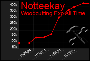 Total Graph of Notteekay