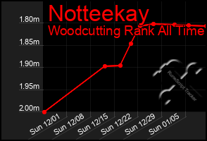 Total Graph of Notteekay