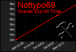 Total Graph of Nottypo69