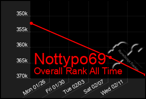 Total Graph of Nottypo69