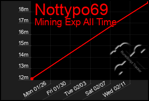 Total Graph of Nottypo69