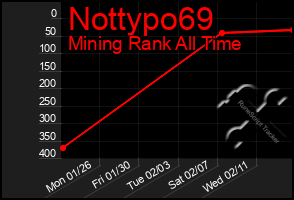 Total Graph of Nottypo69