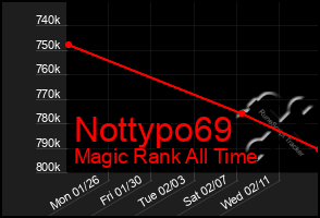 Total Graph of Nottypo69