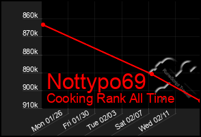 Total Graph of Nottypo69