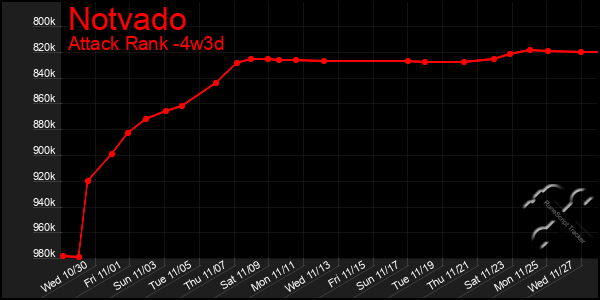 Last 31 Days Graph of Notvado