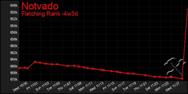 Last 31 Days Graph of Notvado