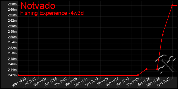 Last 31 Days Graph of Notvado