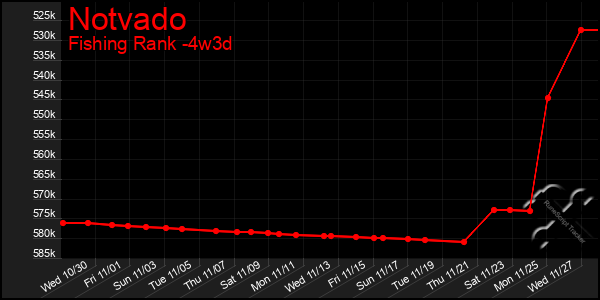 Last 31 Days Graph of Notvado