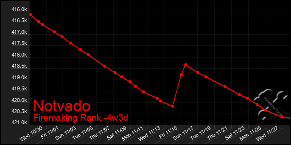 Last 31 Days Graph of Notvado