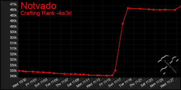 Last 31 Days Graph of Notvado