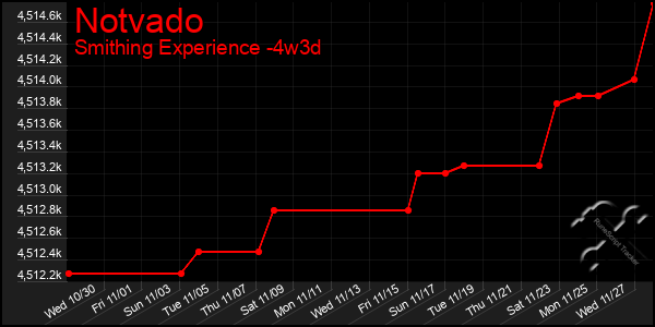 Last 31 Days Graph of Notvado