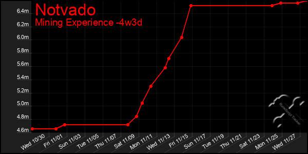 Last 31 Days Graph of Notvado