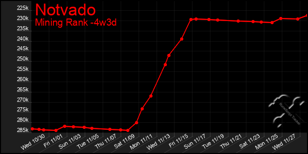 Last 31 Days Graph of Notvado