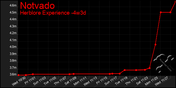 Last 31 Days Graph of Notvado