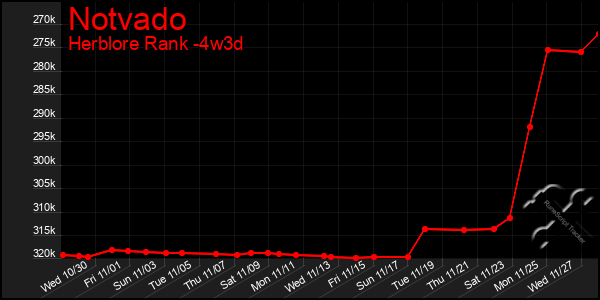 Last 31 Days Graph of Notvado