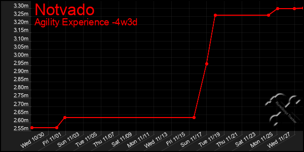 Last 31 Days Graph of Notvado