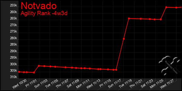 Last 31 Days Graph of Notvado