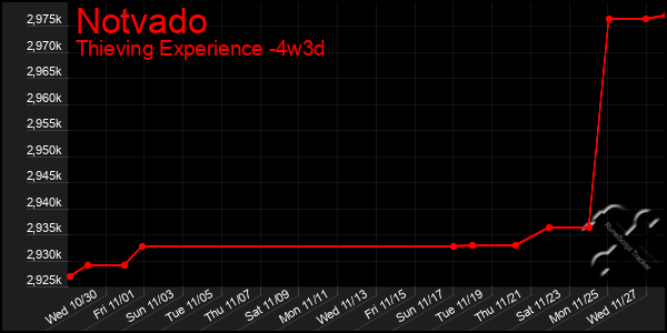 Last 31 Days Graph of Notvado