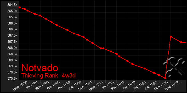 Last 31 Days Graph of Notvado