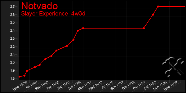 Last 31 Days Graph of Notvado