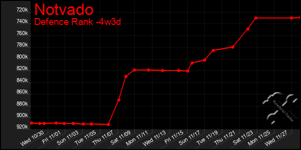 Last 31 Days Graph of Notvado