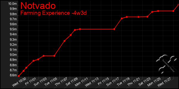 Last 31 Days Graph of Notvado