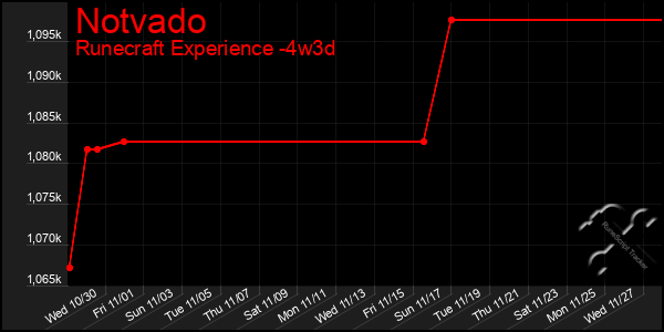 Last 31 Days Graph of Notvado