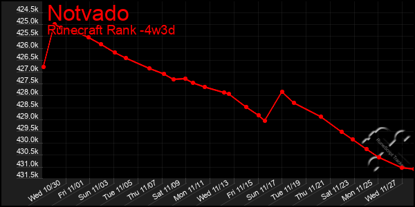 Last 31 Days Graph of Notvado