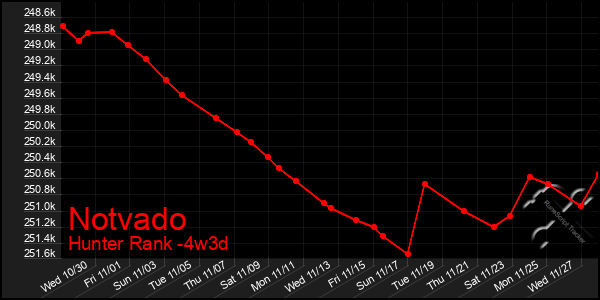 Last 31 Days Graph of Notvado