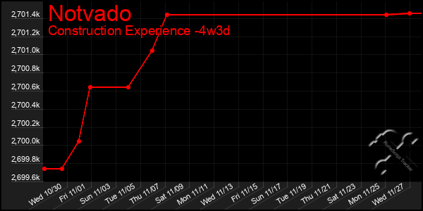 Last 31 Days Graph of Notvado