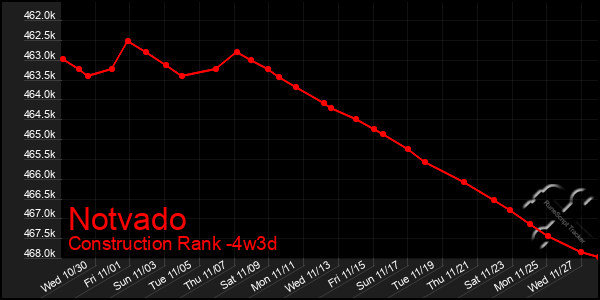 Last 31 Days Graph of Notvado