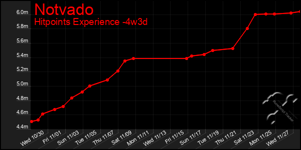 Last 31 Days Graph of Notvado