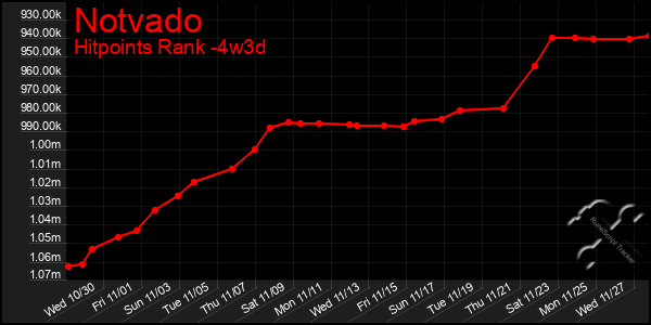 Last 31 Days Graph of Notvado