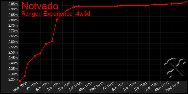 Last 31 Days Graph of Notvado