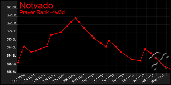 Last 31 Days Graph of Notvado