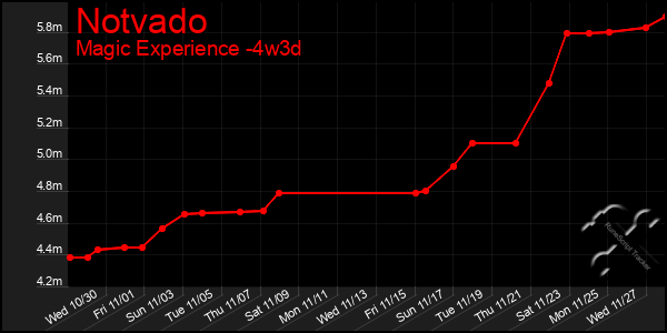 Last 31 Days Graph of Notvado