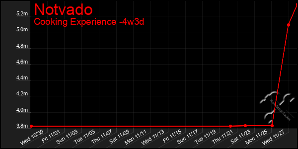 Last 31 Days Graph of Notvado