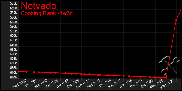 Last 31 Days Graph of Notvado