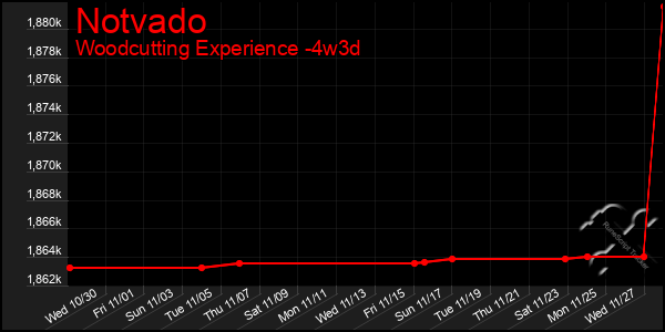 Last 31 Days Graph of Notvado