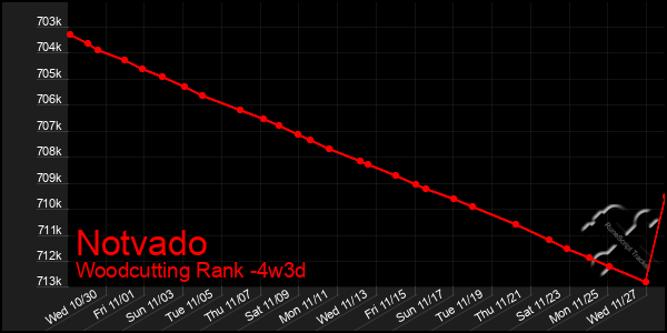 Last 31 Days Graph of Notvado