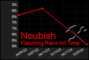 Total Graph of Noubish